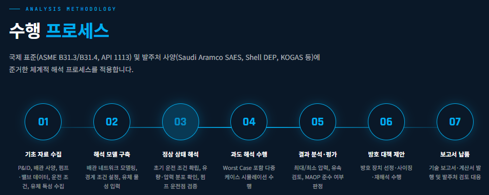 Surge Analysis 수행 프로세스