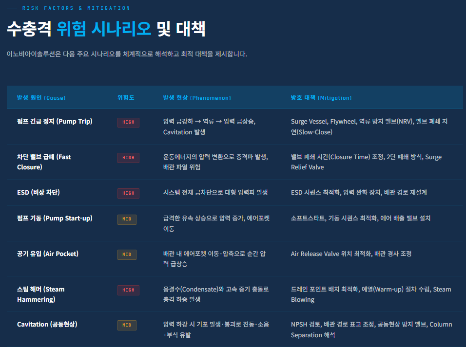 수충격 위험 시나리오 및 대책